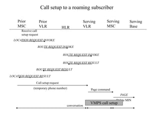Prior
MSC
Prior
VLR HLR
Serving
VLR
Serving
MSC
Serving
Base
Call setup to a roaming subscriber
Receive call
setup request
LOCATION REQUEST INVOKE
ROUTE REQUEST INVOKE
ROUTE REQUEST INVOKE
ROUTE REQUEST RESULT
ROUTE REQUEST RESULT
LOCATION REQUEST RESULT
Call setup request
(temporary phone number) Page command
PAGE
Delete MIN
conversation
VMPS call setup
 