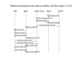 MS BSS MSC/VLR HLR PSTN
Mobile-terminated call, land to mobile call flow (part 1 of 2)
Send routing info.
Provide roaming number
Roaming number
Routing information
Initial address message
Paging command
Paging request
Channel request
Immediate assign
Complete layer 3 info.
Authentication request
Authentication response
Cipher mode cmd
Cipher mode cmd
Cipher mode cmd
Cipher mode complete
 