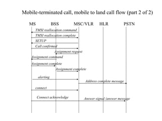 Mobile-terminated call, mobile to land call flow (part 2 of 2)
MS BSS MSC/VLR HLR PSTN
TMSI reallocation command
TMSI reallocation complete
SETUP
Call confirmed
Assignment request
Assignment command
Assignment complete
Assignment complete
alerting
connect
Connect acknowledge
Address complete message
Answer signal /answer message
 