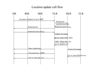 MS BSS MSC VLR HLR VLR
Location Update in new MSC
Authenticate
Authentication Resp,
Start ciphering
Forward new TMSI
Loc.n area up. acc
Send para
(authentication)
Authentication Prar.
Update location
Insert subscriber data
Subs. Data Ins. Acc.
Loc.n update acc
Cancel location
Loc.n cancellation acc.
Location update call flow
 