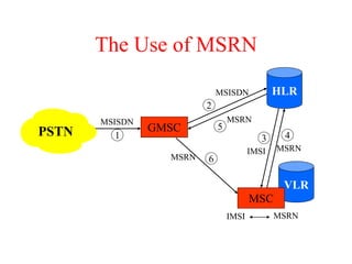 HLR
VLR
GMSC
MSC
MSISDN
MSISDN
MSRN
MSRN
IMSI
IMSI
MSRN
MSRN
1
2
3 4
5
6
The Use of MSRN
PSTN
 