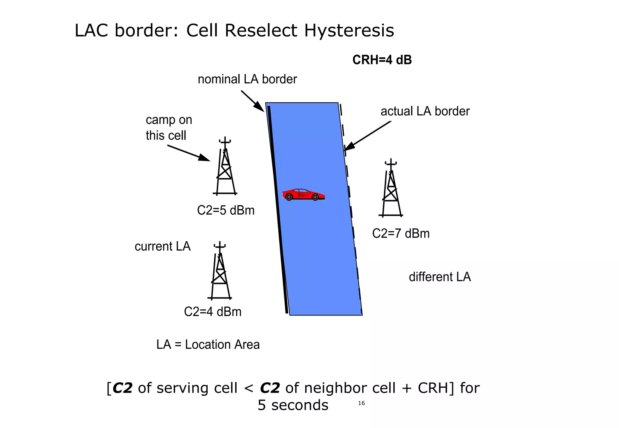 16
LAC border: Cell Reselect Hysteresis
9702915
CRH=4 dB
nominal LA border
camp on
this cell
actual LA border
C2=5 dBm
C2=7 dBm
current LA
different LA
C2=4 dBm
LA = Location Area
[C2 of serving cell < C2 of neighbor cell + CRH] for
5 seconds
 