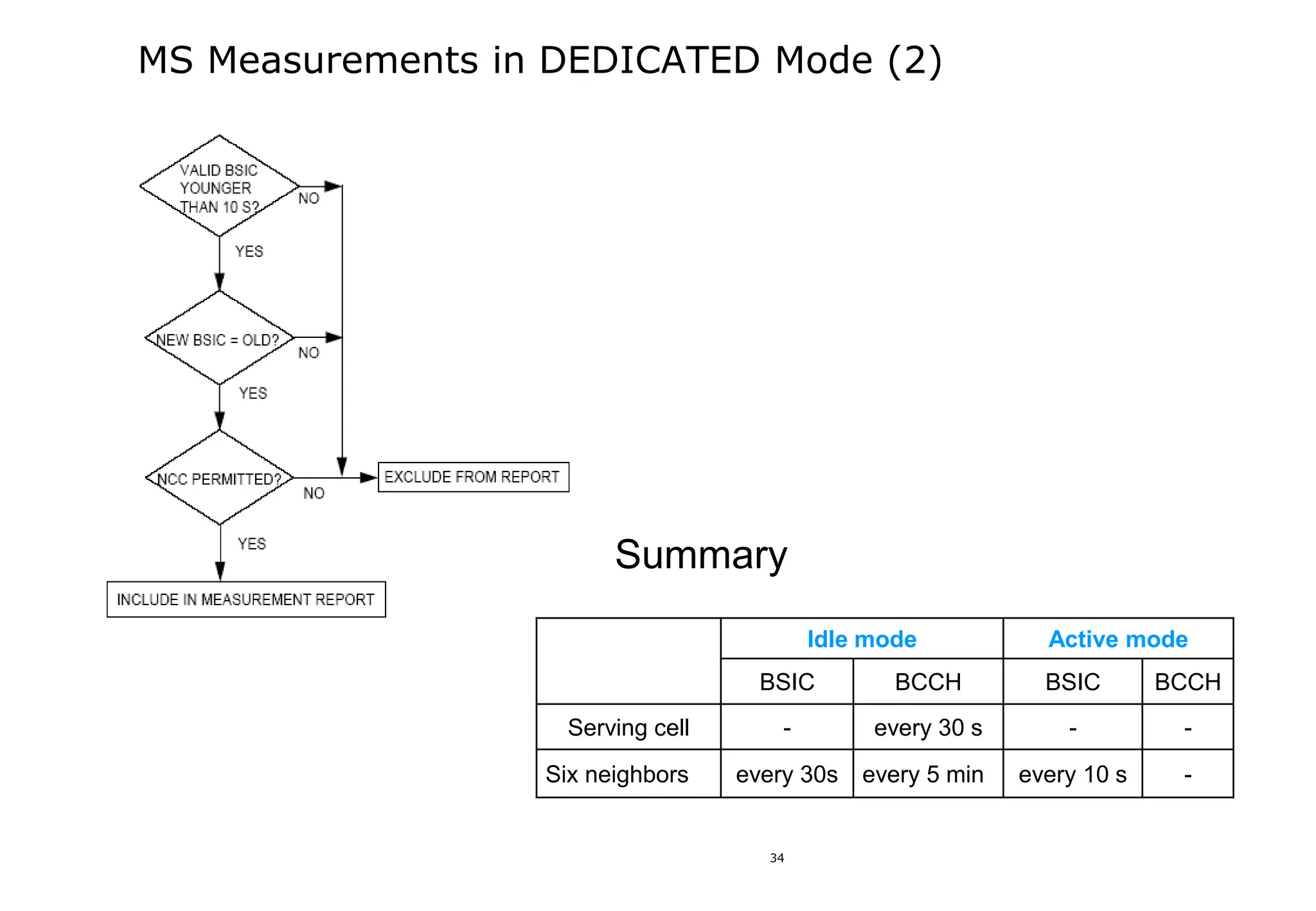 34
Idle mode Active mode
BSIC BCCH BSIC BCCH
Serving cell - every 30 s - -
Six neighbors every 30s every 5 min every 10 s -
MS Measurements in DEDICATED Mode (2)
Summary
 