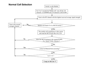 GSM Idle Mode Behavior | PDF