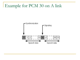 Example for PCM 30 on A link
 