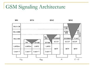 GSM Signaling Architecture
 