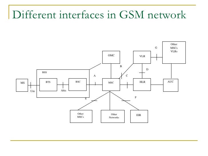 Gsm interfaces