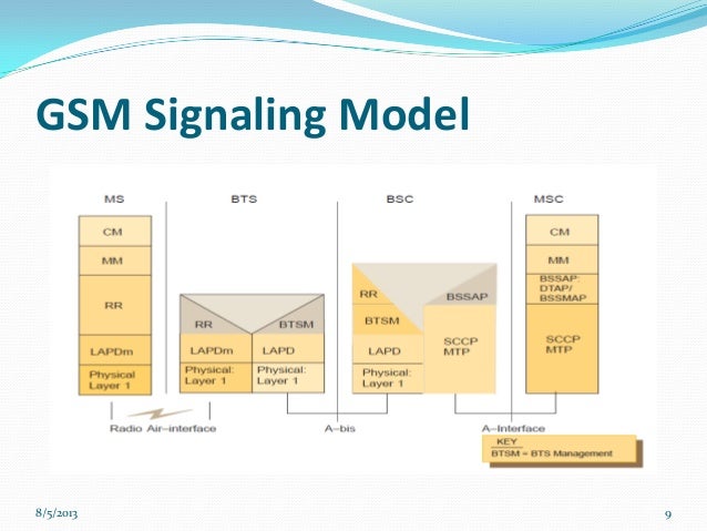 GSM introduction