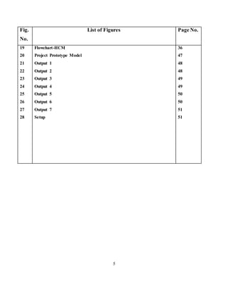 Fig.
No.
List of Figures Page No.
19
20
21
22
23
24
25
26
27
28
Flowchart-HCM
Project Prototype Model
Output 1
Output 2
Output 3
Output 4
Output 5
Output 6
Output 7
Setup
36
47
48
48
49
49
50
50
51
51
5
 