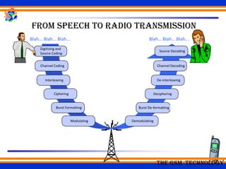 The GSM technology
From Speech to Radio Transmission
Blah… Blah… Blah...
Blah... Blah... Blah...
Digitizing and
Source Coding
Channel Coding
Interleaving
Ciphering
Burst Formatting
Modulating Demodulating
Burst De-formatting
Deciphering
De-interleaving
Channel Decoding
Source Decoding
 