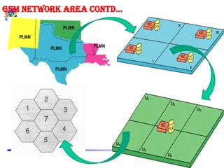 Gsm network area contd…
 