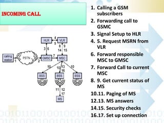 INCOMING CALL
1. Calling a GSM
subscribers
2. Forwarding call to
GSMC
3. Signal Setup to HLR
4. 5. Request MSRN from
VLR
6. Forward responsible
MSC to GMSC
7. Forward Call to current
MSC
8. 9. Get current status of
MS
10.11. Paging of MS
12.13. MS answers
14.15. Security checks
16.17. Set up connection
 