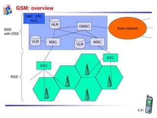 4.31
GSM: overview
fixed network
BSC
BSC
MSC MSC
GMSC
OMC, EIR,
AUC
VLR
HLR
NSS
with OSS
RSS
VLR
 