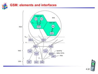 4.32
GSM: elements and interfaces
NSS
MS MS
BTS
BSC
GMSC
IWF
OMC
BTS
BSC
MSC MSC
Abis
Um
EIR
HLR
VLR VLR
A
BSS
PDN
ISDN, PSTN
RSS
radio cell
radio cell
MS
AUC
OSS
signaling
O
 