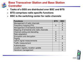 4.42
Base Transceiver Station and Base Station
Controller
 Tasks of a BSS are distributed over BSC and BTS
 BTS comprises radio specific functions
 BSC is the switching center for radio channels
Functions BTS BSC
Management of radio channels X
Frequency hopping (FH) X X
Management of terrestrial channels X
Mapping of terrestrial onto radio channels X
Channel coding and decoding X
Rate adaptation X
Encryption and decryption X X
Paging X X
Uplink signal measurements X
Traffic measurement X
Authentication X
Location registry, location update X
Handover management X
 