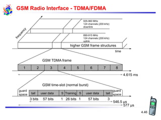 4.46
1 2 3 4 5 6 7 8
higher GSM frame structures
935-960 MHz
124 channels (200 kHz)
downlink
890-915 MHz
124 channels (200 kHz)
uplink
time
GSM TDMA frame
GSM time-slot (normal burst)
4.615 ms
546.5 µs
577 µs
tail user data Training
S
guard
space S user data tail
guard
space
3 bits 57 bits 26 bits 57 bits
1 1 3
GSM Radio Interface - TDMA/FDMA
 
