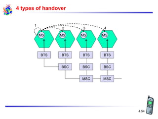 4.54
4 types of handover
MSC MSC
BSC BSC
BSC
BTS BTS BTS
BTS
MS MS MS MS
1
2 3 4
 