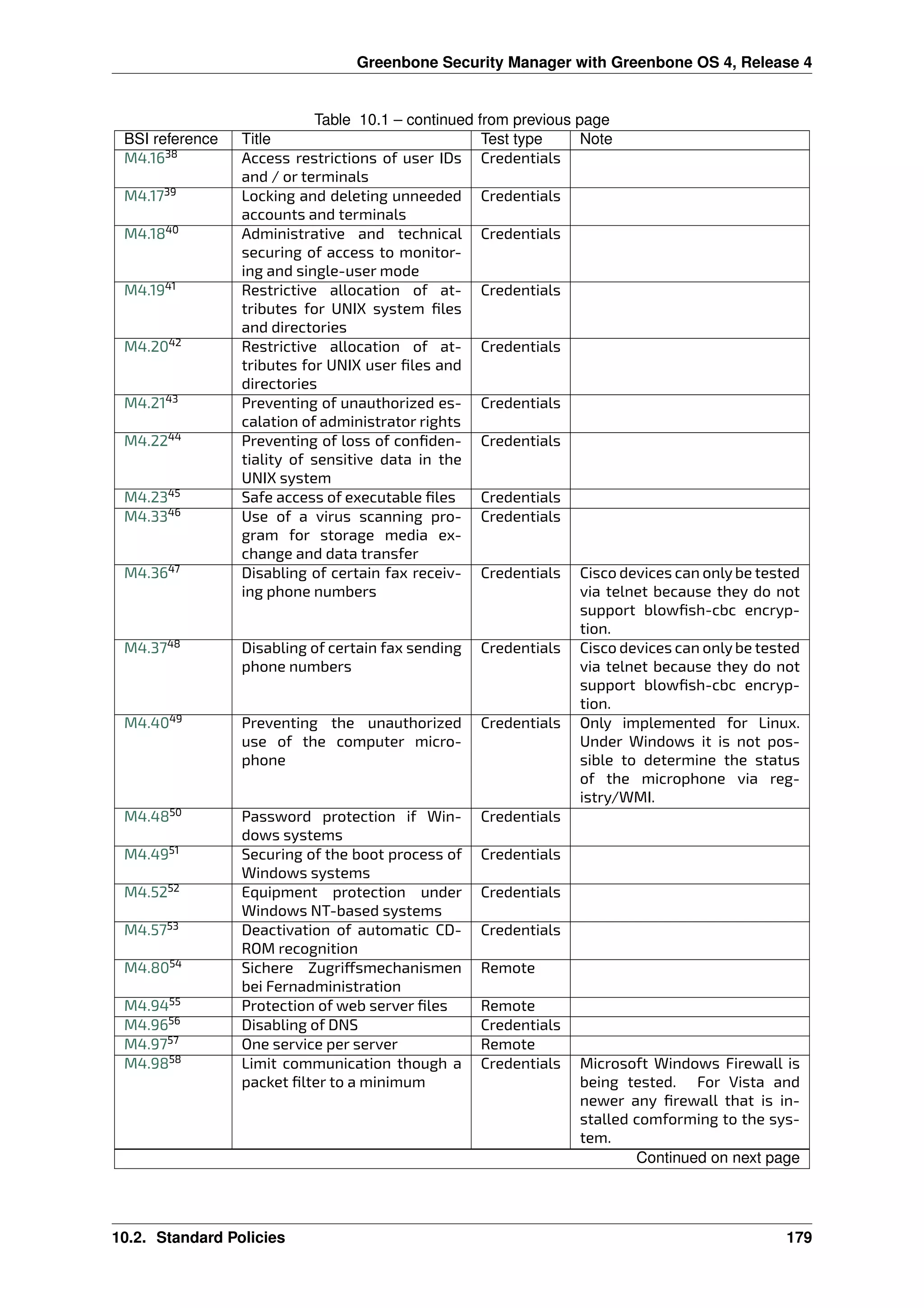 Greenbone Security Manager with Greenbone OS 4, Release 4
Table 10.1 – continued from previous page
BSI reference Title Test type Note
M4.1638
Access restrictions of user IDs
and / or terminals
Credentials
M4.1739
Locking and deleting unneeded
accounts and terminals
Credentials
M4.1840
Administrative and technical
securing of access to monitor-
ing and single-user mode
Credentials
M4.1941
Restrictive allocation of at-
tributes for UNIX system ﬁles
and directories
Credentials
M4.2042
Restrictive allocation of at-
tributes for UNIX user ﬁles and
directories
Credentials
M4.2143
Preventing of unauthorized es-
calation of administrator rights
Credentials
M4.2244
Preventing of loss of conﬁden-
tiality of sensitive data in the
UNIX system
Credentials
M4.2345
Safe access of executable ﬁles Credentials
M4.3346
Use of a virus scanning pro-
gram for storage media ex-
change and data transfer
Credentials
M4.3647
Disabling of certain fax receiv-
ing phone numbers
Credentials Cisco devices can only be tested
via telnet because they do not
support blowﬁsh-cbc encryp-
tion.
M4.3748
Disabling of certain fax sending
phone numbers
Credentials Cisco devices can only be tested
via telnet because they do not
support blowﬁsh-cbc encryp-
tion.
M4.4049
Preventing the unauthorized
use of the computer micro-
phone
Credentials Only implemented for Linux.
Under Windows it is not pos-
sible to determine the status
of the microphone via reg-
istry/WMI.
M4.4850
Password protection if Win-
dows systems
Credentials
M4.4951
Securing of the boot process of
Windows systems
Credentials
M4.5252
Equipment protection under
Windows NT-based systems
Credentials
M4.5753
Deactivation of automatic CD-
ROM recognition
Credentials
M4.8054
Sichere Zugri smechanismen
bei Fernadministration
Remote
M4.9455
Protection of web server ﬁles Remote
M4.9656
Disabling of DNS Credentials
M4.9757
One service per server Remote
M4.9858
Limit communication though a
packet ﬁlter to a minimum
Credentials Microsoft Windows Firewall is
being tested. For Vista and
newer any ﬁrewall that is in-
stalled comforming to the sys-
tem.
Continued on next page
10.2. Standard Policies 179
 