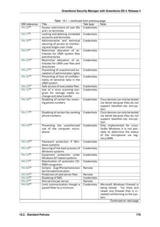 Greenbone Security Manager with Greenbone OS 4, Release 4
Table 10.1 – continued from previous page
BSI reference Title Test type Note
M4.1638
Access restrictions of user IDs
and / or terminals
Credentials
M4.1739
Locking and deleting unneeded
accounts and terminals
Credentials
M4.1840
Administrative and technical
securing of access to monitor-
ing and single-user mode
Credentials
M4.1941
Restrictive allocation of at-
tributes for UNIX system ﬁles
and directories
Credentials
M4.2042
Restrictive allocation of at-
tributes for UNIX user ﬁles and
directories
Credentials
M4.2143
Preventing of unauthorized es-
calation of administrator rights
Credentials
M4.2244
Preventing of loss of conﬁden-
tiality of sensitive data in the
UNIX system
Credentials
M4.2345
Safe access of executable ﬁles Credentials
M4.3346
Use of a virus scanning pro-
gram for storage media ex-
change and data transfer
Credentials
M4.3647
Disabling of certain fax receiv-
ing phone numbers
Credentials Cisco devices can only be tested
via telnet because they do not
support blowﬁsh-cbc encryp-
tion.
M4.3748
Disabling of certain fax sending
phone numbers
Credentials Cisco devices can only be tested
via telnet because they do not
support blowﬁsh-cbc encryp-
tion.
M4.4049
Preventing the unauthorized
use of the computer micro-
phone
Credentials Only implemented for Linux.
Under Windows it is not pos-
sible to determine the status
of the microphone via reg-
istry/WMI.
M4.4850
Password protection if Win-
dows systems
Credentials
M4.4951
Securing of the boot process of
Windows systems
Credentials
M4.5252
Equipment protection under
Windows NT-based systems
Credentials
M4.5753
Deactivation of automatic CD-
ROM recognition
Credentials
M4.8054
Sichere Zugri smechanismen
bei Fernadministration
Remote
M4.9455
Protection of web server ﬁles Remote
M4.9656
Disabling of DNS Credentials
M4.9757
One service per server Remote
M4.9858
Limit communication though a
packet ﬁlter to a minimum
Credentials Microsoft Windows Firewall is
being tested. For Vista and
newer any ﬁrewall that is in-
stalled comforming to the sys-
tem.
Continued on next page
10.2. Standard Policies 179
 
