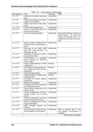 Greenbone Security Manager with Greenbone OS 4, Release 4
Table 10.1 – continued from previous page
BSI reference Title Test type Note
M4.10659
Activation of system wide log-
ging
Credentials
M4.13560
Restrictive assigning of access
rights to system ﬁles
Credentials
M4.14761
Secure use of EFS under Win-
dows
Credentials
M4.20062
Use of USB storage media Credentials
M4.22763
Use of a local NTP server for
time synchronization
Credentials
M4.23864
Use of a local packet ﬁlter Credentials Microsoft Windows Firewall is
being tested. For Vista and
newer any ﬁrewall that is in-
stalled comforming to the sys-
tem.
M4.24465
Secure system conﬁguration of
Windows client operating sys-
tems
Credentials
M4.27766
Securing of the SMB, LDAP
and RCP communication of
Windows servers
Credentials
M4.28467
Handling of services of Win-
dows Server 2003
Credentials
M4.28568
Uninstallation of unneeded
client services of Windows
Server 2003
Credentials
M4.28769
Secure administration of VoIP
middleware
Remote
M4.30070
Information protection of print-
ers, copies and multi-function
equipment
Remote
M4.30571
Use of storage quotas Credentials
M4.31072
Implementation of LDAP access
to ﬁle services
Remote
M4.31373
Providing of secure domain
controllers
Credentials
M4.32574
Deletion of swap ﬁles Credentials
M4.32675
Providing the NTFS properties
on a Samba ﬁle server
Credentials
M4.32876
Secure base conﬁguration of a
Samba server
Credentials
M4.33177
Secure conﬁguration of the op-
erating system for a samba
server
Credentials
M4.33278
Secure conﬁguration of access
controls of a Samba server
Credentials
M4.33379
Secure conﬁguration of Win-
bind under Samba
Credentials
M4.33480
SMB message signing and
Samba
Credentials
M4.33881
Use of Windows Vista and new
ﬁle and registry virtualization
Credentials Only a general test if ﬁle
and registry virtualization is
enabled.
Continued on next page
180 Chapter 10. Compliance and special scans
 