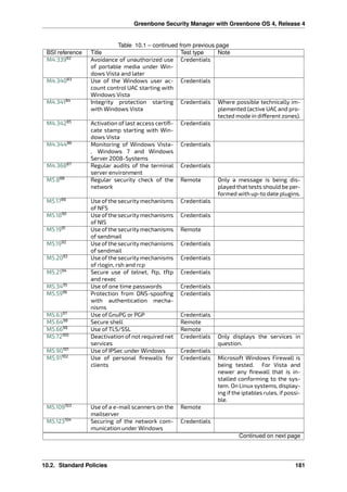 Greenbone Security Manager with Greenbone OS 4, Release 4
Table 10.1 – continued from previous page
BSI reference Title Test type Note
M4.33982
Avoidance of unauthorized use
of portable media under Win-
dows Vista and later
Credentials
M4.34083
Use of the Windows user ac-
count control UAC starting with
Windows Vista
Credentials
M4.34184
Integrity protection starting
with Windows Vista
Credentials Where possible technically im-
plemented (active UAC and pro-
tected mode in di erent zones).
M4.34285
Activation of last access certiﬁ-
cate stamp starting with Win-
dows Vista
Credentials
M4.34486
Monitoring of Windows Vista-
, Windows 7 and Windows
Server 2008-Systems
Credentials
M4.36887
Regular audits of the terminal
server environment
Credentials
M5.888
Regular security check of the
network
Remote Only a message is being dis-
played that tests should be per-
formed with up-to date plugins.
M5.1789
Use of the security mechanisms
of NFS
Credentials
M5.1890
Use of the security mechanisms
of NIS
Credentials
M5.1991
Use of the security mechanisms
of sendmail
Remote
M5.1992
Use of the security mechanisms
of sendmail
Credentials
M5.2093
Use of the security mechanisms
of rlogin, rsh and rcp
Credentials
M5.2194
Secure use of telnet, ftp, tftp
and rexec
Credentials
M5.3495
Use of one time passwords Credentials
M5.5996
Protection from DNS-spooﬁng
with authentication mecha-
nisms
Credentials
M5.6397
Use of GnuPG or PGP Credentials
M5.6498
Secure shell Remote
M5.6699
Use of TLS/SSL Remote
M5.72100
Deactivation of not required net
services
Credentials Only displays the services in
question.
M5.90101
Use of IPSec under Windows Credentials
M5.91102
Use of personal ﬁrewalls for
clients
Credentials Microsoft Windows Firewall is
being tested. For Vista and
newer any ﬁrewall that is in-
stalled conforming to the sys-
tem. On Linux systems, display-
ing if the iptables rules, if possi-
ble.
M5.109103
Use of a e-mail scanners on the
mailserver
Remote
M5.123104
Securing of the network com-
munication under Windows
Credentials
Continued on next page
10.2. Standard Policies 181
 