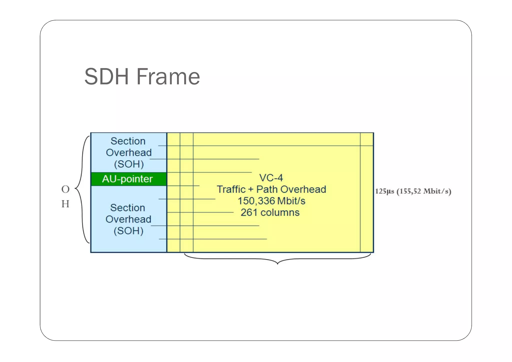 SDH Frame
 