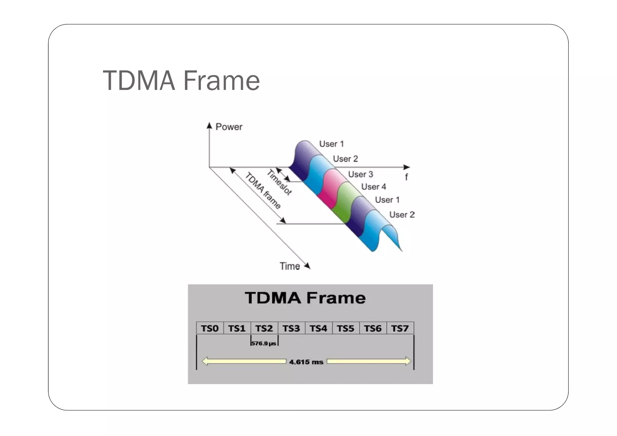 TDMA Frame
 