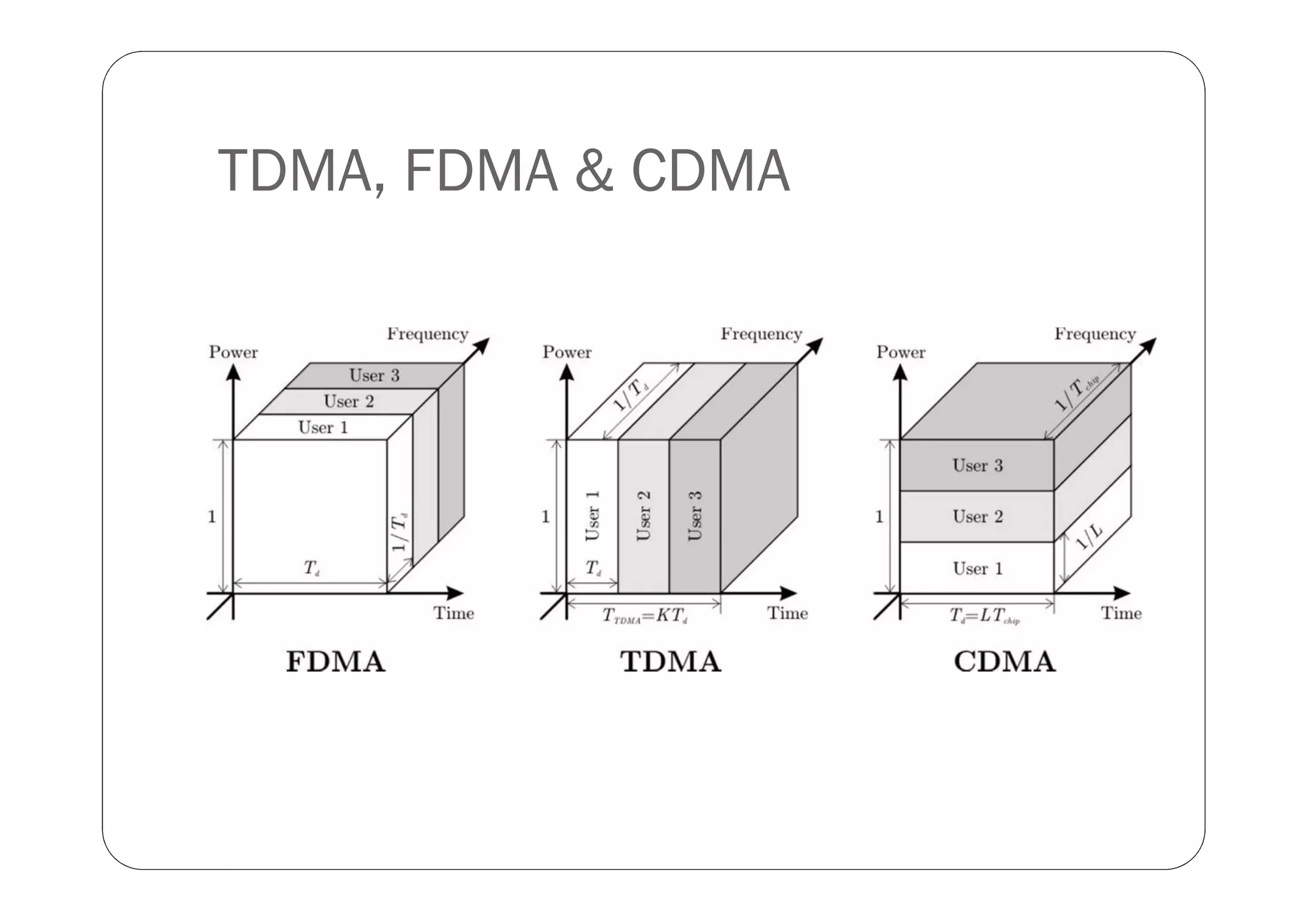TDMA, FDMA & CDMA
 