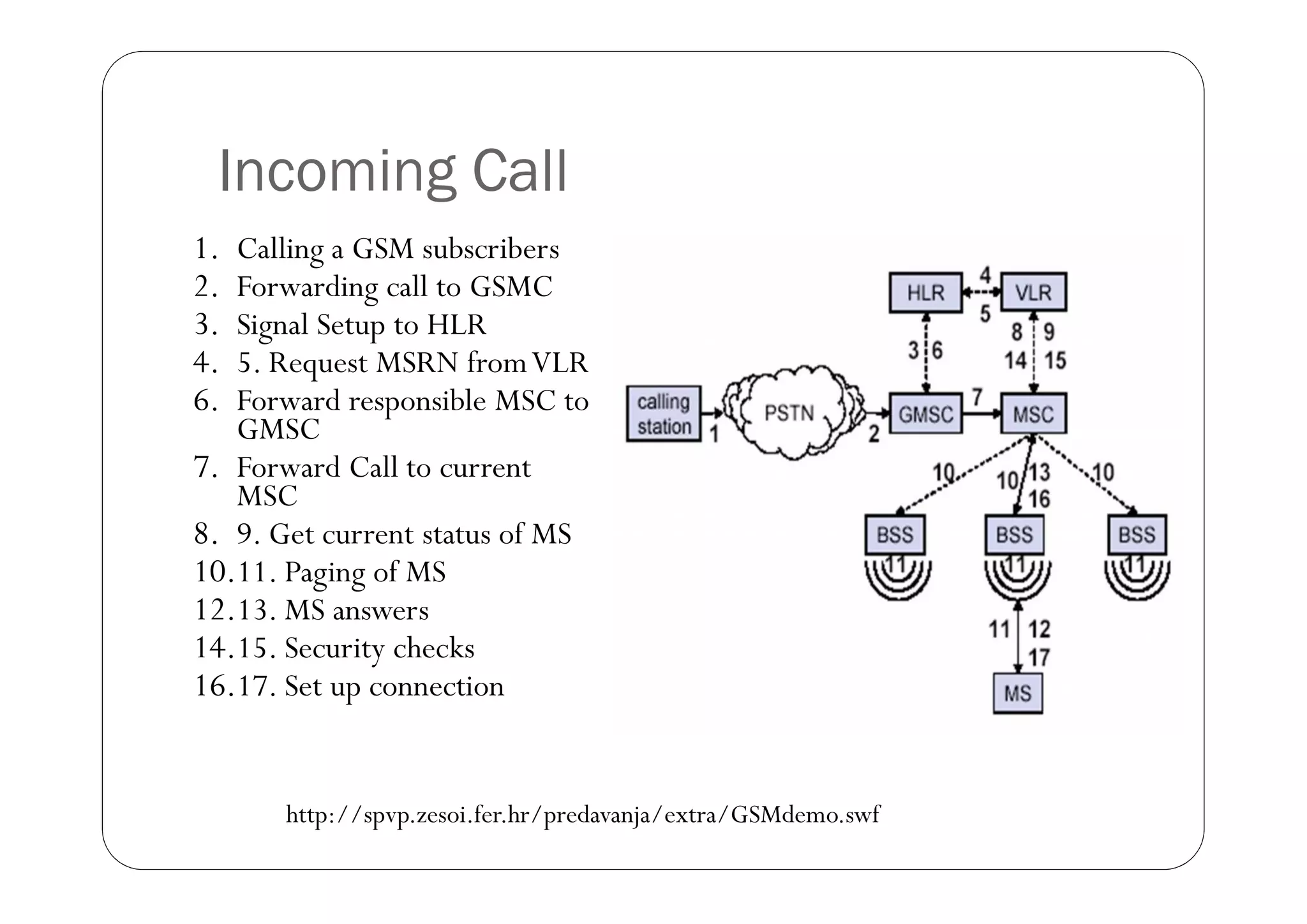 Incoming Call
1. Calling a GSM subscribers
2. Forwarding call to GSMC
3. Signal Setup to HLR
4. 5. Request MSRN from VLR
6. Forward responsible MSC to
   GMSC
7. Forward Call to current
   MSC
8. 9. Get current status of MS
10.11. Paging of MS
12.13. MS answers
14.15. Security checks
16.17. Set up connection


       http://spvp.zesoi.fer.hr/predavanja/extra/GSMdemo.swf
 