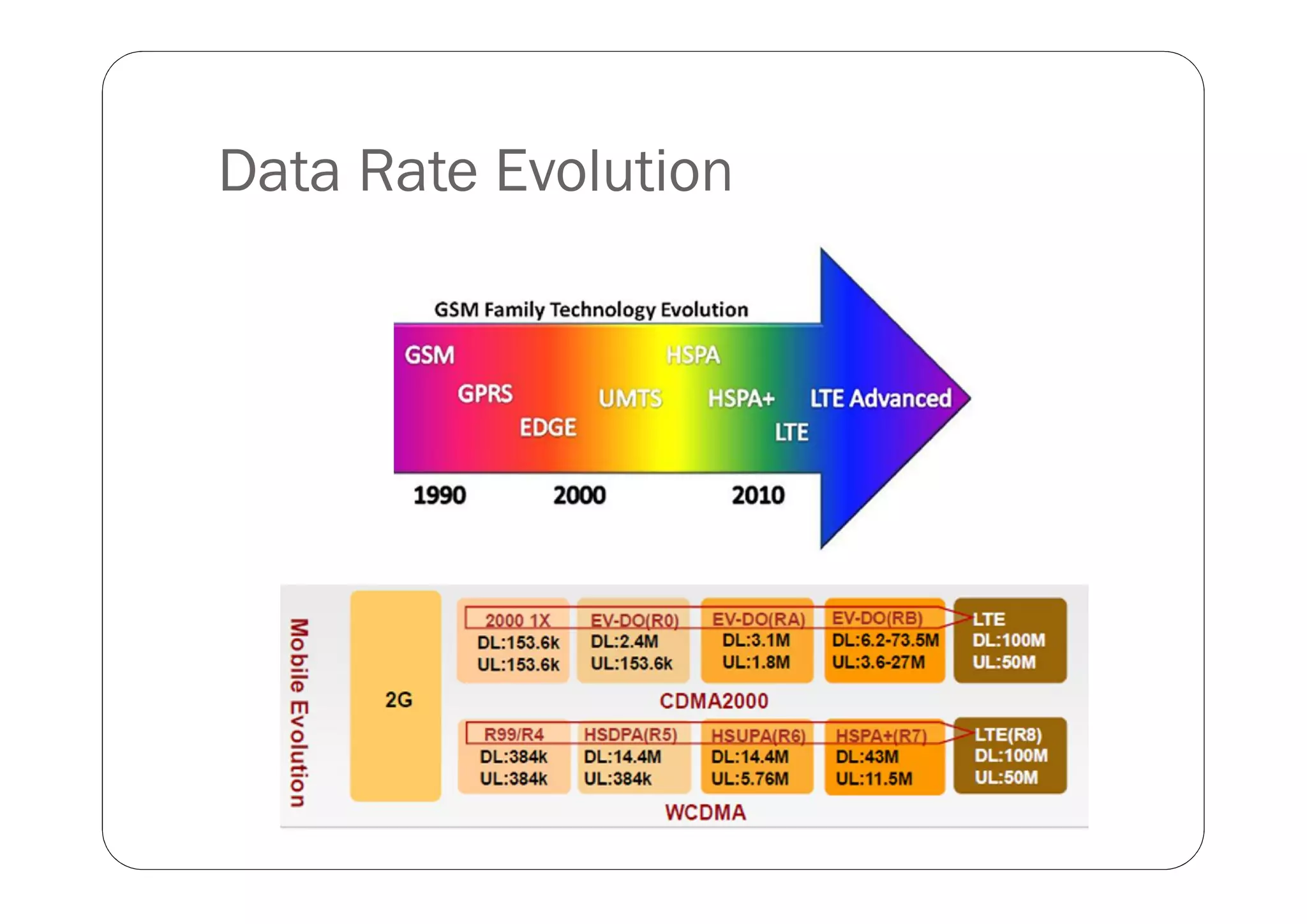 Data Rate Evolution
 