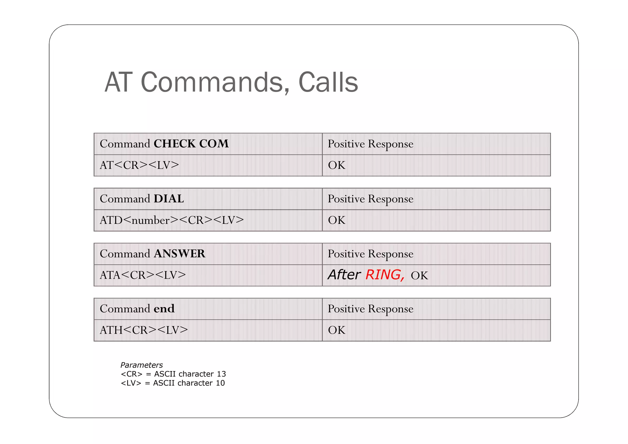 AT Commands, Calls
Command CHECK COM              Positive Response
AT<CR><LV>                     OK

Command DIAL                   Positive Response
ATD<number><CR><LV>            OK

Command ANSWER                 Positive Response
ATA<CR><LV>                    After RING, OK

Command end                    Positive Response
ATH<CR><LV>                    OK

   Parameters
   <CR> = ASCII character 13
   <LV> = ASCII character 10
 