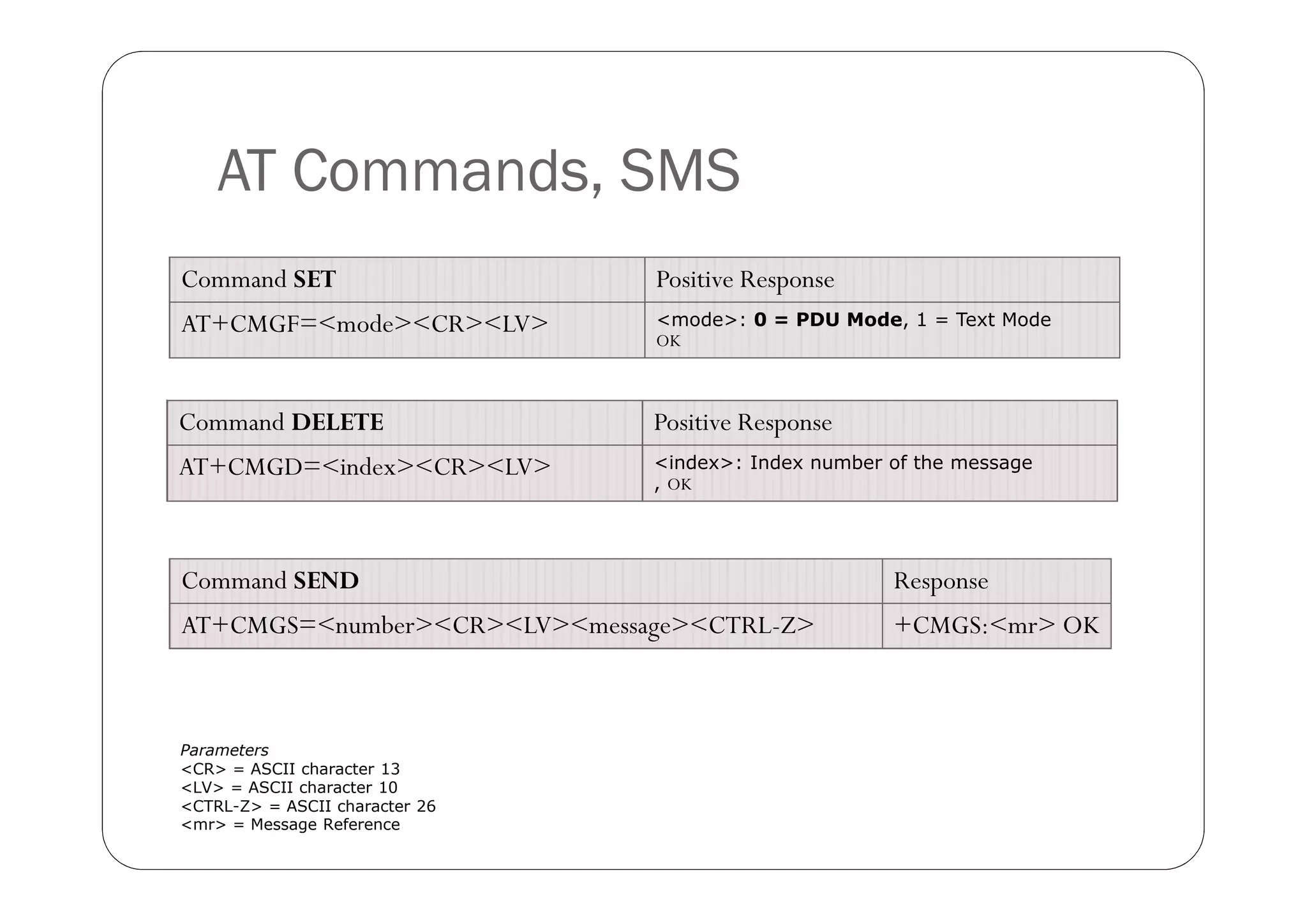 AT Commands, SMS
Command SET                     Positive Response
AT+CMGF=<mode><CR><LV>          <mode>: 0 = PDU Mode, 1 = Text Mode
                                OK



Command DELETE                  Positive Response
AT+CMGD=<index><CR><LV>         <index>: Index number of the message
                                , OK




Command SEND                                          Response
AT+CMGS=<number><CR><LV><message><CTRL-Z>             +CMGS:<mr> OK



Parameters
<CR> = ASCII character 13
<LV> = ASCII character 10
<CTRL-Z> = ASCII character 26
<mr> = Message Reference
 