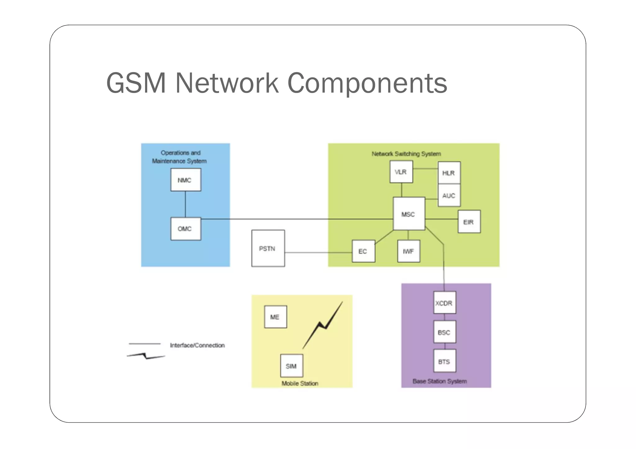 GSM Network Components
 