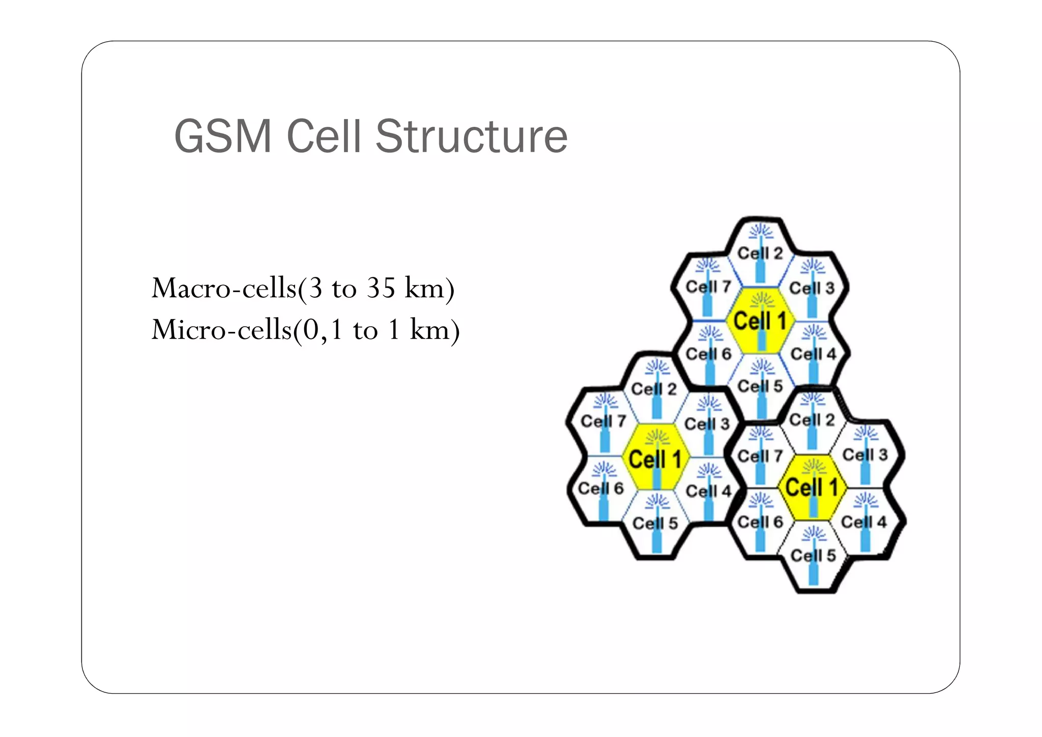 GSM Cell Structure

Macro-cells(3 to 35 km)
Micro-cells(0,1 to 1 km)
 