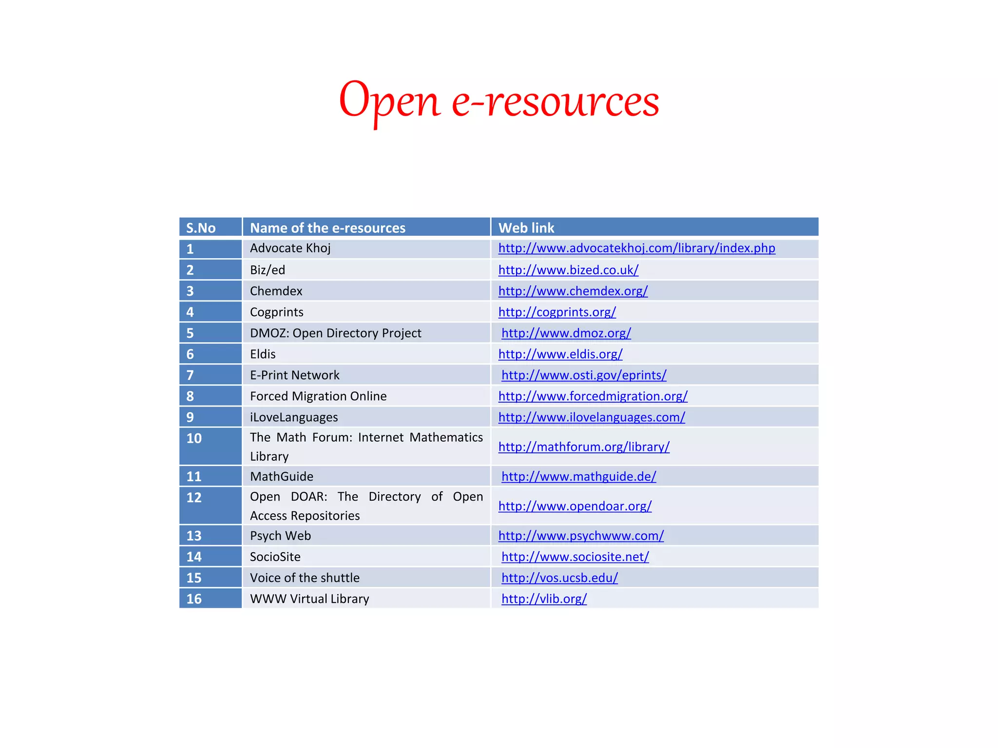 Open e-resources
S.No Name of the e-resources Web link
1 Advocate Khoj http://www.advocatekhoj.com/library/index.php
2 Biz/ed http://www.bized.co.uk/
3 Chemdex http://www.chemdex.org/
4 Cogprints http://cogprints.org/
5 DMOZ: Open Directory Project http://www.dmoz.org/
6 Eldis http://www.eldis.org/
7 E-Print Network http://www.osti.gov/eprints/
8 Forced Migration Online http://www.forcedmigration.org/
9 iLoveLanguages http://www.ilovelanguages.com/
10 The Math Forum: Internet Mathematics
Library
http://mathforum.org/library/
11 MathGuide http://www.mathguide.de/
12 Open DOAR: The Directory of Open
Access Repositories
http://www.opendoar.org/
13 Psych Web http://www.psychwww.com/
14 SocioSite http://www.sociosite.net/
15 Voice of the shuttle http://vos.ucsb.edu/
16 WWW Virtual Library http://vlib.org/
 
