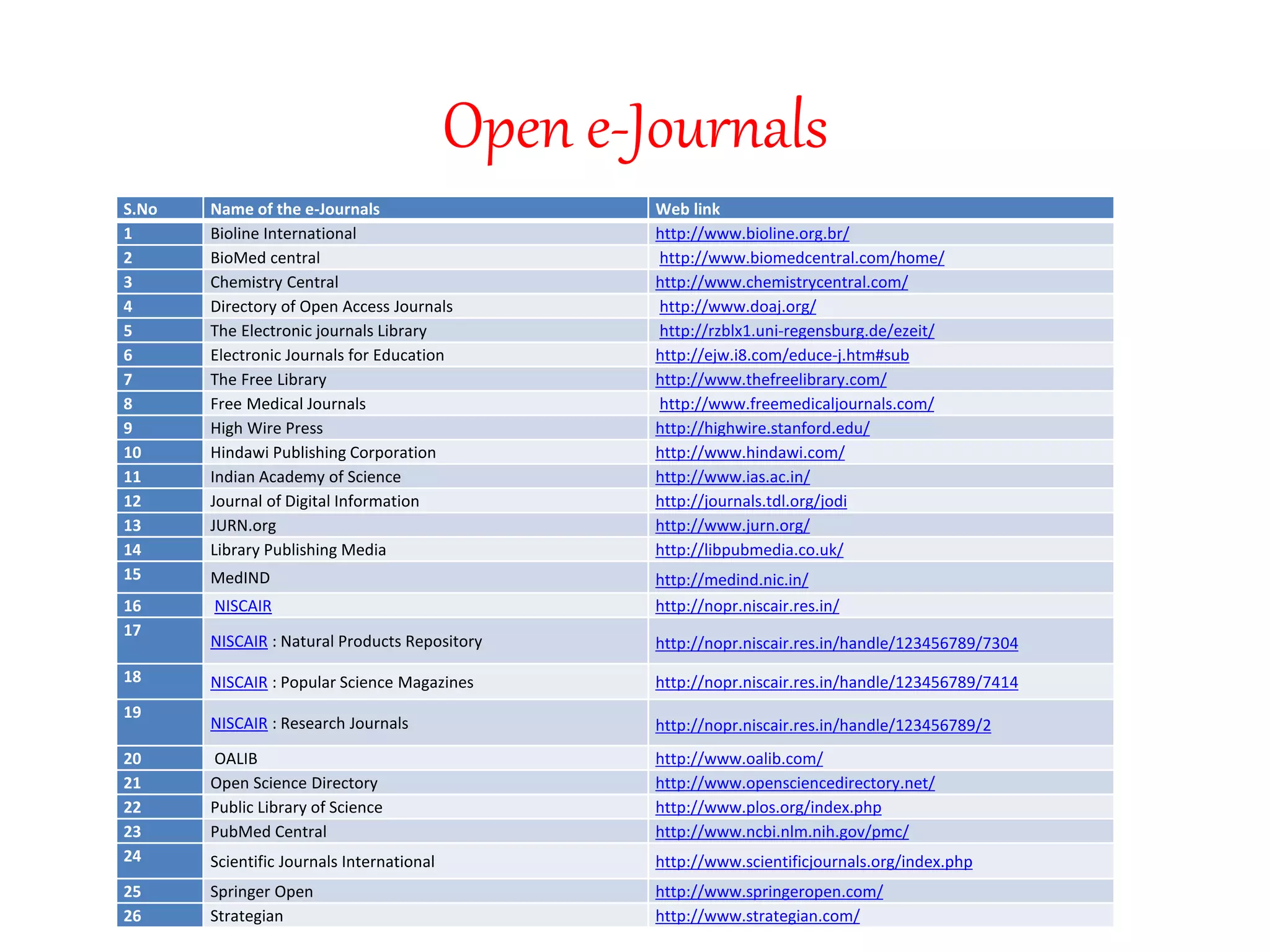 Open e-Journals
S.No Name of the e-Journals Web link
1 Bioline International http://www.bioline.org.br/
2 BioMed central http://www.biomedcentral.com/home/
3 Chemistry Central http://www.chemistrycentral.com/
4 Directory of Open Access Journals http://www.doaj.org/
5 The Electronic journals Library http://rzblx1.uni-regensburg.de/ezeit/
6 Electronic Journals for Education http://ejw.i8.com/educe-j.htm#sub
7 The Free Library http://www.thefreelibrary.com/
8 Free Medical Journals http://www.freemedicaljournals.com/
9 High Wire Press http://highwire.stanford.edu/
10 Hindawi Publishing Corporation http://www.hindawi.com/
11 Indian Academy of Science http://www.ias.ac.in/
12 Journal of Digital Information http://journals.tdl.org/jodi
13 JURN.org http://www.jurn.org/
14 Library Publishing Media http://libpubmedia.co.uk/
15 MedIND http://medind.nic.in/
16 NISCAIR http://nopr.niscair.res.in/
17
NISCAIR : Natural Products Repository http://nopr.niscair.res.in/handle/123456789/7304
18 NISCAIR : Popular Science Magazines http://nopr.niscair.res.in/handle/123456789/7414
19
NISCAIR : Research Journals http://nopr.niscair.res.in/handle/123456789/2
20 OALIB http://www.oalib.com/
21 Open Science Directory http://www.opensciencedirectory.net/
22 Public Library of Science http://www.plos.org/index.php
23 PubMed Central http://www.ncbi.nlm.nih.gov/pmc/
24 Scientific Journals International http://www.scientificjournals.org/index.php
25 Springer Open http://www.springeropen.com/
26 Strategian http://www.strategian.com/
 