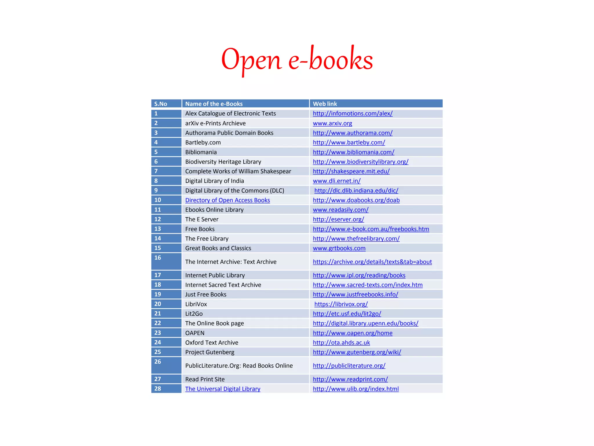 Open e-books
S.No Name of the e-Books Web link
1 Alex Catalogue of Electronic Texts http://infomotions.com/alex/
2 arXiv e-Prints Archieve www.arxiv.org
3 Authorama Public Domain Books http://www.authorama.com/
4 Bartleby.com http://www.bartleby.com/
5 Bibliomania http://www.bibliomania.com/
6 Biodiversity Heritage Library http://www.biodiversitylibrary.org/
7 Complete Works of William Shakespear http://shakespeare.mit.edu/
8 Digital Library of India www.dli.ernet.in/
9 Digital Library of the Commons (DLC) http://dlc.dlib.indiana.edu/dic/
10 Directory of Open Access Books http://www.doabooks.org/doab
11 Ebooks Online Library www.readasily.com/
12 The E Server http://eserver.org/
13 Free Books http://www.e-book.com.au/freebooks.htm
14 The Free Library http://www.thefreelibrary.com/
15 Great Books and Classics www.grtbooks.com
16
The Internet Archive: Text Archive https://archive.org/details/texts&tab=about
17 Internet Public Library http://www.ipl.org/reading/books
18 Internet Sacred Text Archive http://www.sacred-texts.com/index.htm
19 Just Free Books http://www.justfreebooks.info/
20 LibriVox https://librivox.org/
21 Lit2Go http://etc.usf.edu/lit2go/
22 The Online Book page http://digital.library.upenn.edu/books/
23 OAPEN http://www.oapen.org/home
24 Oxford Text Archive http://ota.ahds.ac.uk
25 Project Gutenberg http://www.gutenberg.org/wiki/
26
PublicLiterature.Org: Read Books Online http://publicliterature.org/
27 Read Print Site http://www.readprint.com/
28 The Universal Digital Library http://www.ulib.org/index.html
 