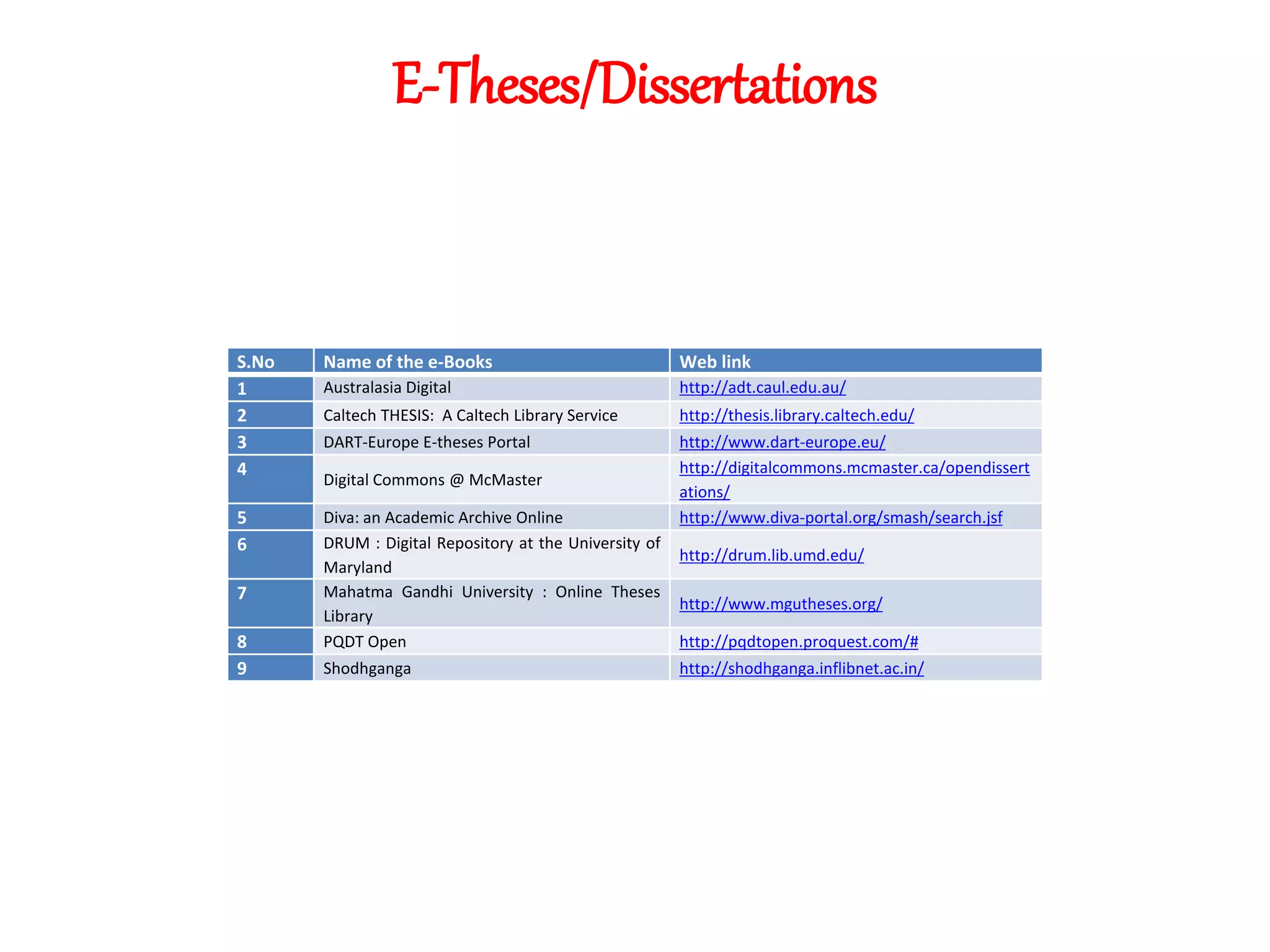 E-Theses/Dissertations
S.No Name of the e-Books Web link
1 Australasia Digital http://adt.caul.edu.au/
2 Caltech THESIS: A Caltech Library Service http://thesis.library.caltech.edu/
3 DART-Europe E-theses Portal http://www.dart-europe.eu/
4
Digital Commons @ McMaster
http://digitalcommons.mcmaster.ca/opendissert
ations/
5 Diva: an Academic Archive Online http://www.diva-portal.org/smash/search.jsf
6 DRUM : Digital Repository at the University of
Maryland
http://drum.lib.umd.edu/
7 Mahatma Gandhi University : Online Theses
Library
http://www.mgutheses.org/
8 PQDT Open http://pqdtopen.proquest.com/#
9 Shodhganga http://shodhganga.inflibnet.ac.in/
 