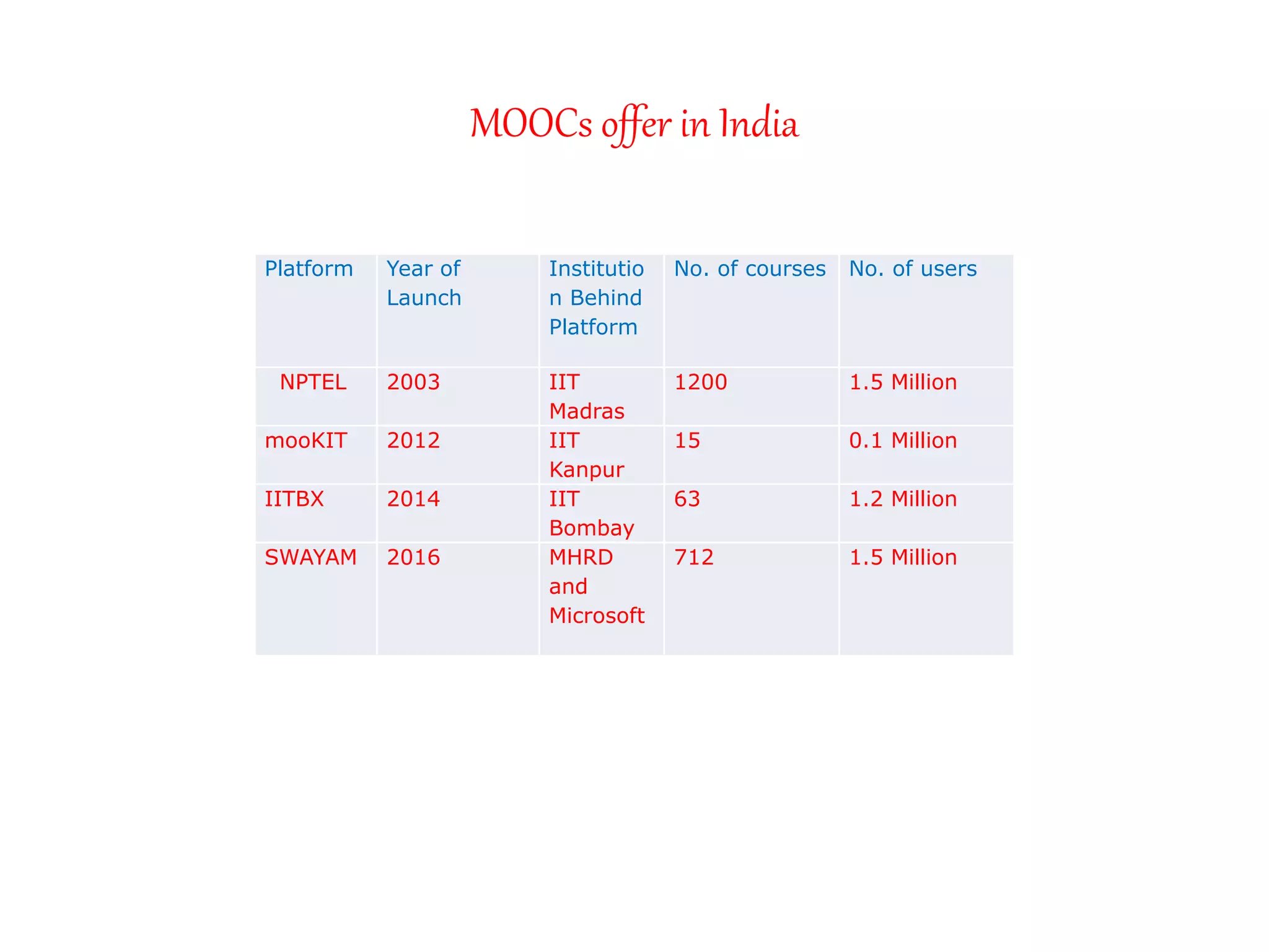MOOCs offer in India
Platform Year of
Launch
Institutio
n Behind
Platform
No. of courses No. of users
NPTEL 2003 IIT
Madras
1200 1.5 Million
mooKIT 2012 IIT
Kanpur
15 0.1 Million
IITBX 2014 IIT
Bombay
63 1.2 Million
SWAYAM 2016 MHRD
and
Microsoft
712 1.5 Million
 