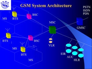 GSM System Architecture
BSC
BSC
MSC
MS
MS
MS BTS
BTS
BTS
GMSC
PSTN
ISDN
PDN
EIR
AUC
HLR
VLR
 