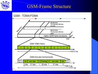 GSM-Frame Structure
 
