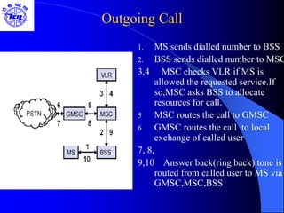 Outgoing Call
1. MS sends dialled number to BSS
2. BSS sends dialled number to MSC
3,4 MSC checks VLR if MS is
allowed the requested service.If
so,MSC asks BSS to allocate
resources for call.
5 MSC routes the call to GMSC
6 GMSC routes the call to local
exchange of called user
7, 8,
9,10 Answer back(ring back) tone is
routed from called user to MS via
GMSC,MSC,BSS
 