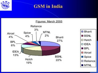 GSM in India
Figures: March 2005
Bharti
27%
BSNL
22%
Spice
4%
IDEA
13%
Hutch
19%
BPL
6%
Aircel
4%
Reliance
3%
MTNL
2%
Bharti
BSNL
Hutch
IDEA
BPL
Aircel
Spice
Reliance
MTNL
 