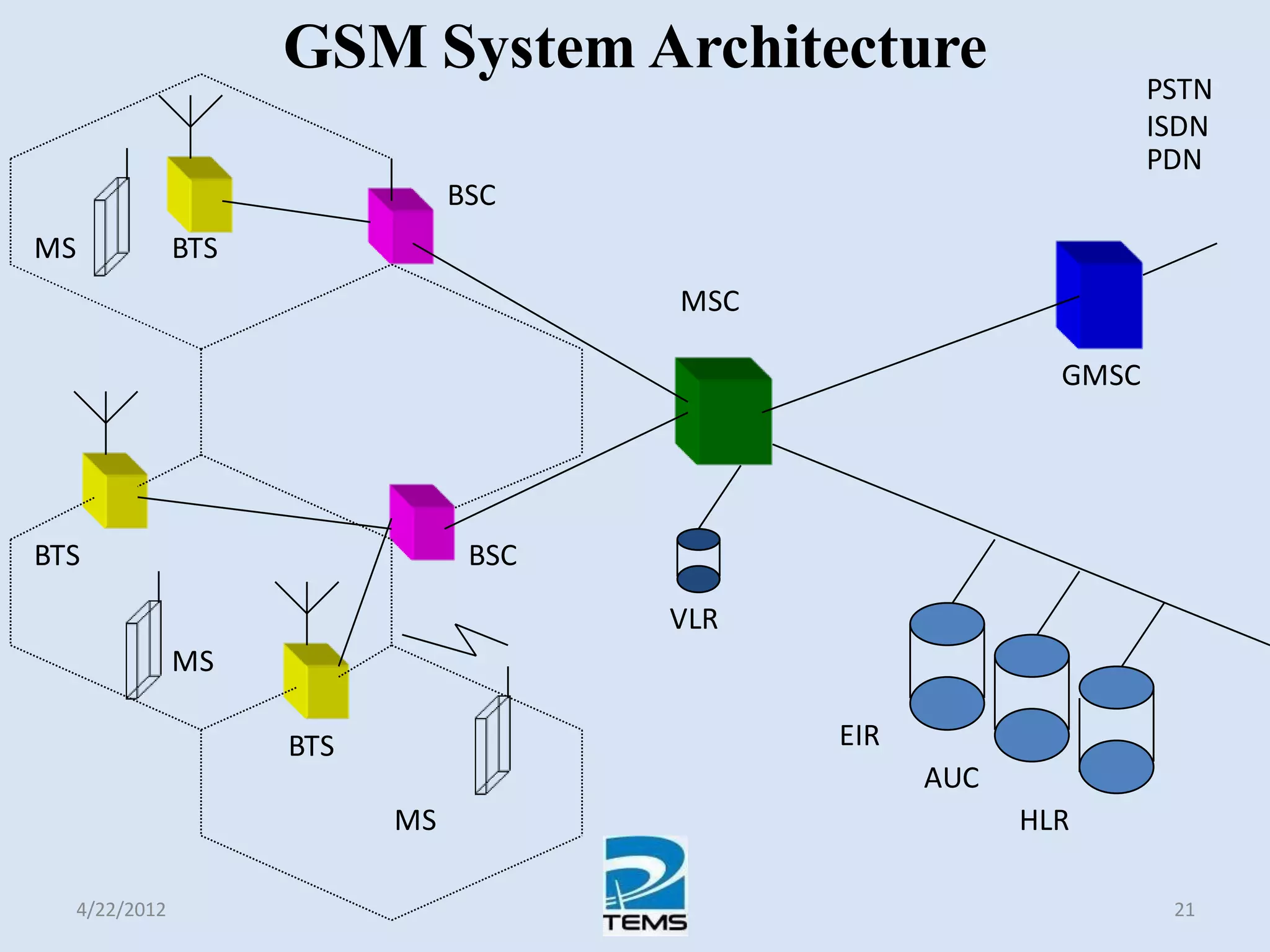 4/22/2012 21
GSM System Architecture
BSC
BSC
MSC
MS
MS
MS BTS
BTS
BTS
GMSC
PSTN
ISDN
PDN
EIR
AUC
HLR
VLR
 