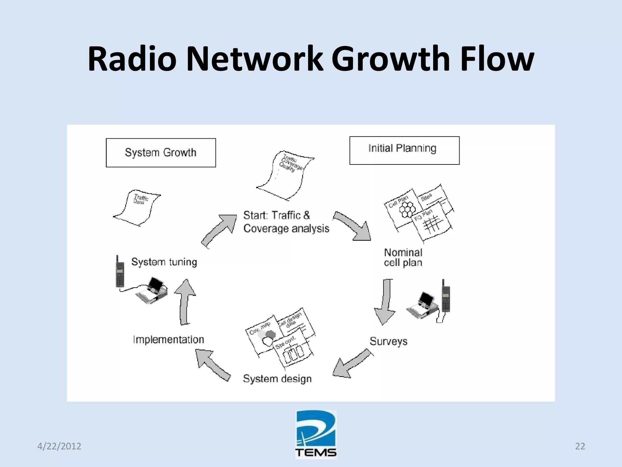 Radio Network Growth Flow
4/22/2012 22
 