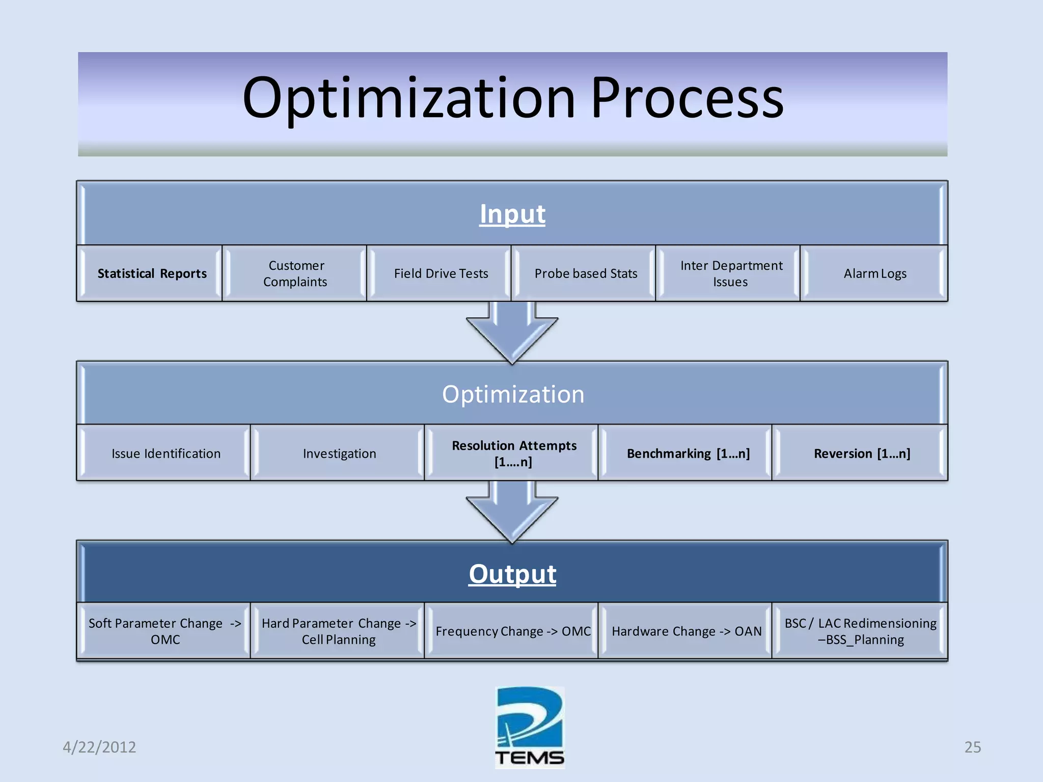 4/22/2012 25
Optimization Process
Output
Soft Parameter Change ->
OMC
Hard Parameter Change ->
Cell Planning
Frequency Change -> OMC Hardware Change -> OAN
BSC / LAC Redimensioning
–BSS_Planning
Optimization
Issue Identification Investigation
Resolution Attempts
*1….n+
Benchmarking *1…n+ Reversion *1…n+
Input
Statistical Reports
Customer
Complaints
Field Drive Tests Probe based Stats
Inter Department
Issues
AlarmLogs
 