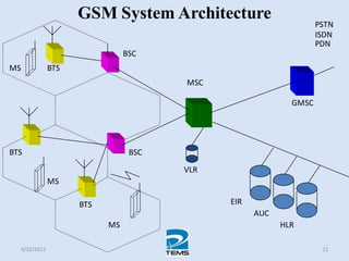 4/22/2012 21
GSM System Architecture
BSC
BSC
MSC
MS
MS
MS BTS
BTS
BTS
GMSC
PSTN
ISDN
PDN
EIR
AUC
HLR
VLR
 