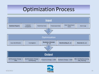 4/22/2012 25
Optimization Process
Output
Soft Parameter Change ->
OMC
Hard Parameter Change ->
Cell Planning
Frequency Change -> OMC Hardware Change -> OAN
BSC / LAC Redimensioning
–BSS_Planning
Optimization
Issue Identification Investigation
Resolution Attempts
*1….n+
Benchmarking *1…n+ Reversion *1…n+
Input
Statistical Reports
Customer
Complaints
Field Drive Tests Probe based Stats
Inter Department
Issues
AlarmLogs
 