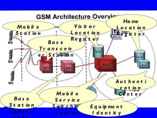 Gsm overview | PPT