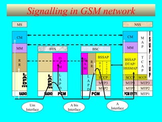 Gsm overview | PPT